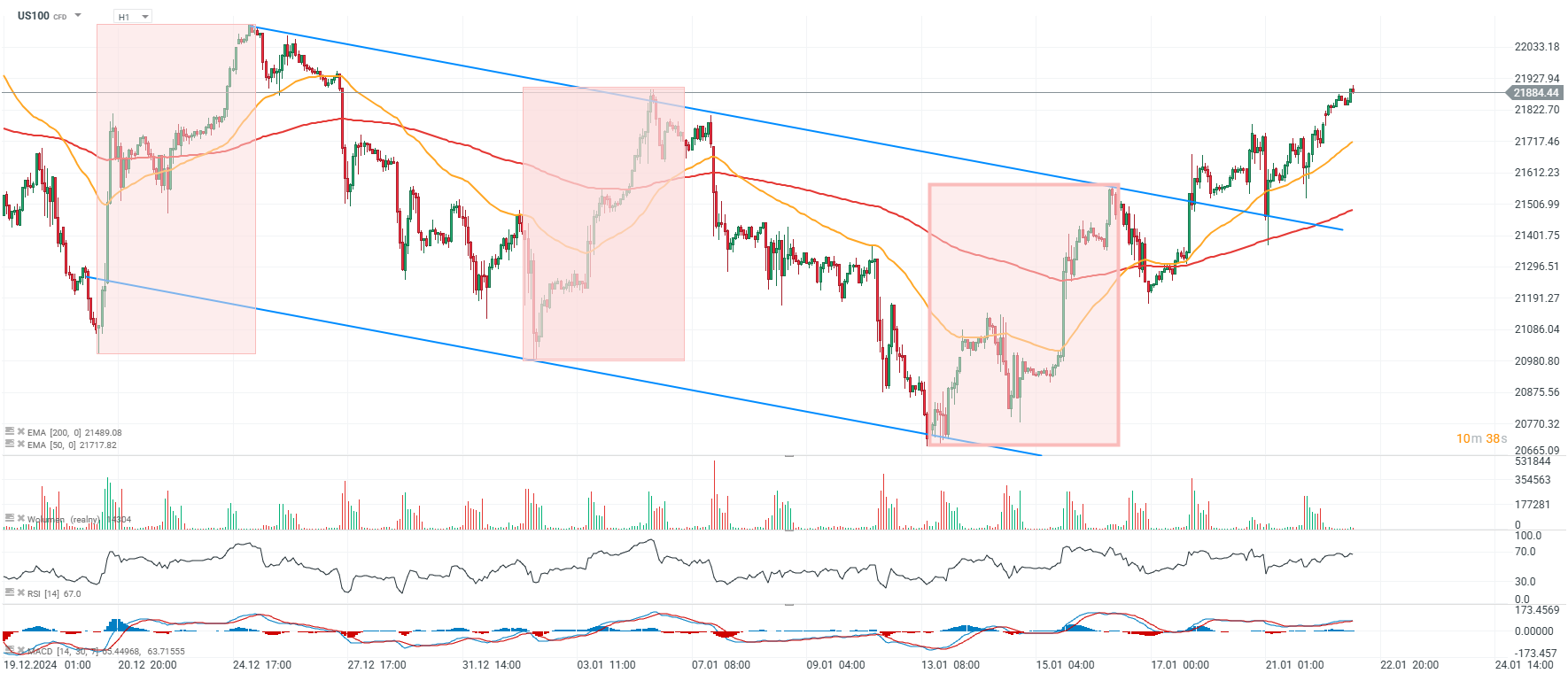 Nasdaq im Chart des Tages